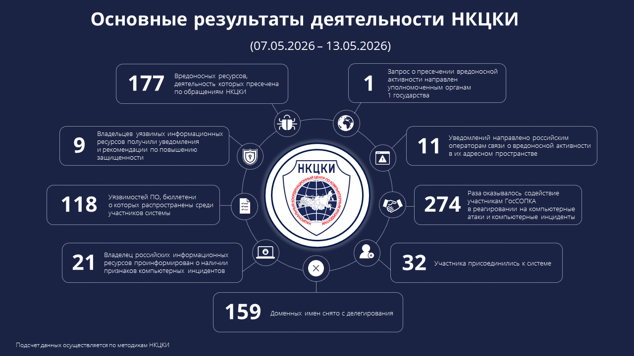 Основные результаты деятельности НКЦКИ (07.05.2026-13.05.2026)